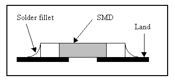 Solder Fillet